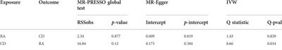 Causal association between rheumatoid arthritis and celiac disease: A bidirectional two-sample mendelian randomization study